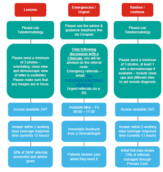 Teledermatology Referral Pathways - click for PDF version