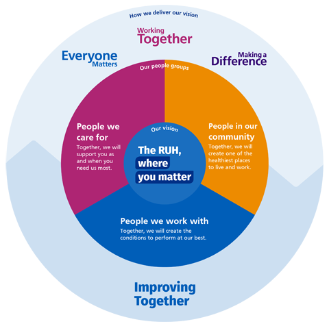 Diagram summarising our Trust Vision