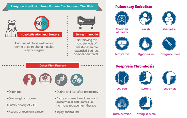 Signs of a Deep Vein Thrombosis: Leg Pain, Swelling, Tenderness, Discolouration and Pitting Oedema - Signs of a Pulmonary Embolism: shortness of breath, cough, chest pain, tachycardia, hypotension and low-grade fever